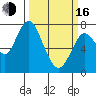 Tongue Point tide chart for Monday, March 16, 2020