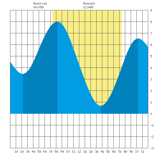 Tongue Point tide chart for Tuesday, March 17, 2020