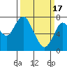 Tongue Point tide chart for Tuesday, March 17, 2020