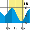 Tongue Point tide chart for Wednesday, March 18, 2020