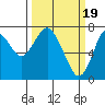Tongue Point tide chart for Thursday, March 19, 2020