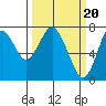 Tongue Point tide chart for Friday, March 20, 2020
