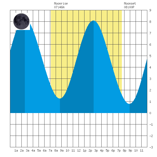 Tongue Point tide chart for Tuesday, March 24, 2020