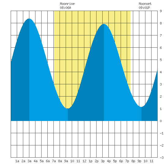 Tongue Point tide chart for Wednesday, March 25, 2020