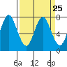 Tongue Point tide chart for Wednesday, March 25, 2020