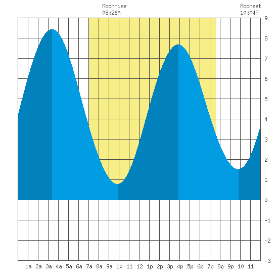 Tongue Point tide chart for Thursday, March 26, 2020