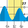 Tongue Point tide chart for Friday, March 27, 2020