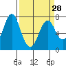 Tongue Point tide chart for Saturday, March 28, 2020
