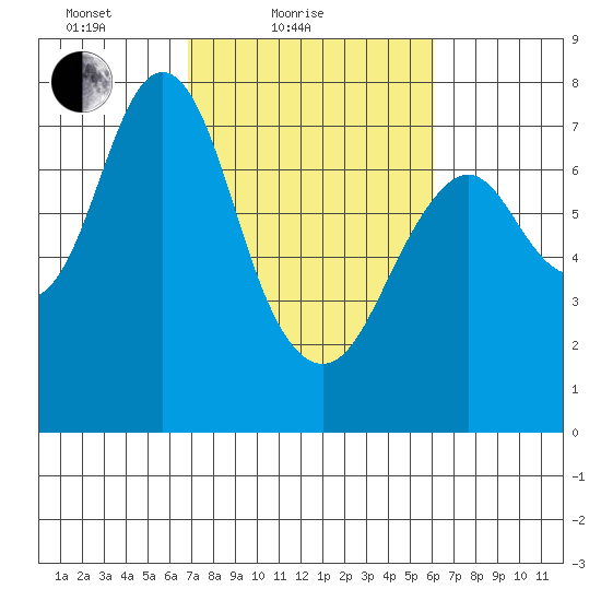 Tongue Point tide chart for Monday, March 2, 2020