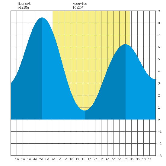 Tongue Point tide chart for Monday, March 30, 2020