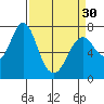 Tongue Point tide chart for Monday, March 30, 2020