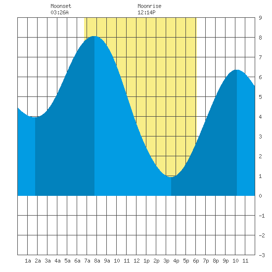 Tongue Point tide chart for Wednesday, March 4, 2020