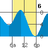Tongue Point tide chart for Friday, March 6, 2020