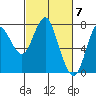 Tongue Point tide chart for Saturday, March 7, 2020