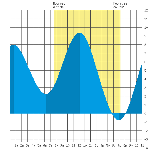 Tongue Point tide chart for Sunday, March 8, 2020