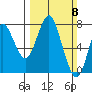Tongue Point tide chart for Sunday, March 8, 2020
