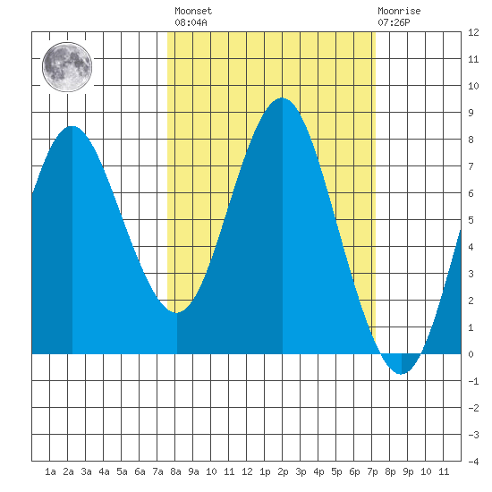 Tongue Point tide chart for Monday, March 9, 2020