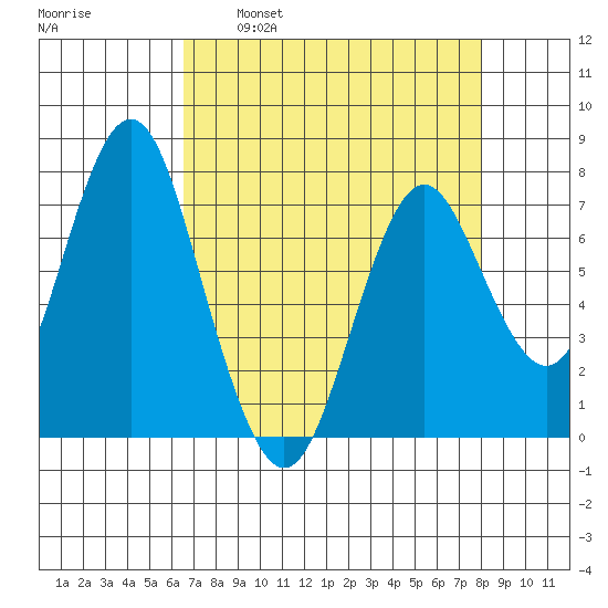Tongue Point tide chart for Saturday, April 11, 2020
