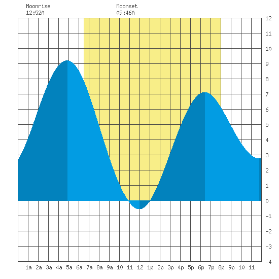 Tongue Point tide chart for Sunday, April 12, 2020