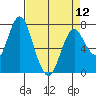 Tongue Point tide chart for Sunday, April 12, 2020