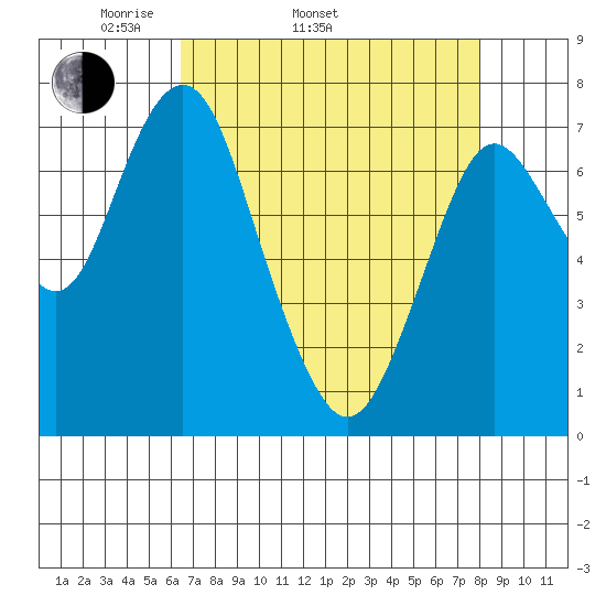 Tongue Point tide chart for Tuesday, April 14, 2020