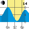 Tongue Point tide chart for Tuesday, April 14, 2020