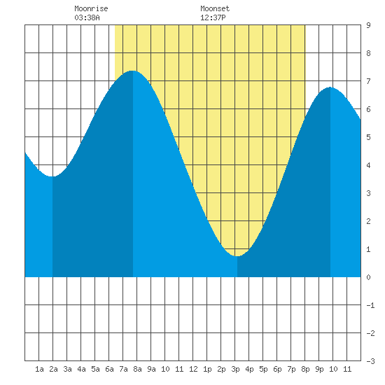 Tongue Point tide chart for Wednesday, April 15, 2020