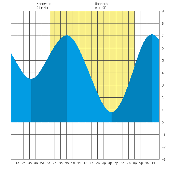 Tongue Point tide chart for Thursday, April 16, 2020