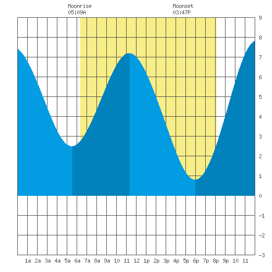 Tongue Point tide chart for Saturday, April 18, 2020