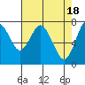 Tongue Point tide chart for Saturday, April 18, 2020