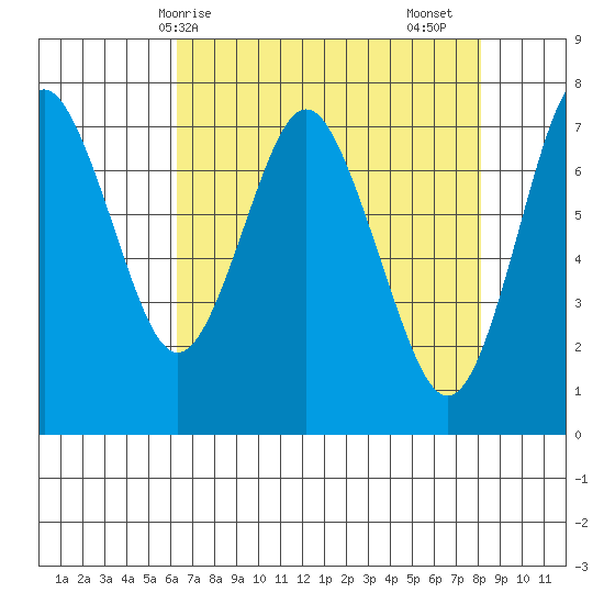 Tongue Point tide chart for Sunday, April 19, 2020