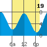 Tongue Point tide chart for Sunday, April 19, 2020