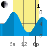 Tongue Point tide chart for Wednesday, April 1, 2020