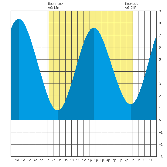 Tongue Point tide chart for Tuesday, April 21, 2020