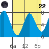 Tongue Point tide chart for Wednesday, April 22, 2020