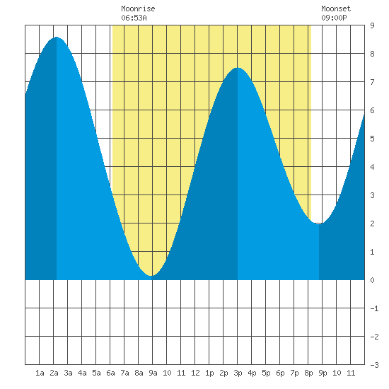 Tongue Point tide chart for Thursday, April 23, 2020