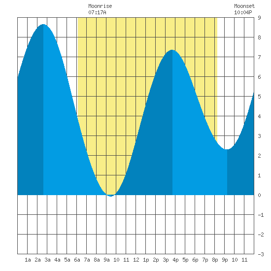 Tongue Point tide chart for Friday, April 24, 2020