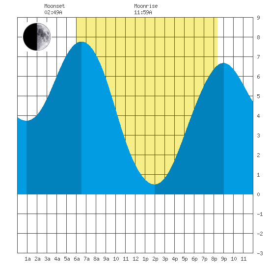 Tongue Point tide chart for Thursday, April 30, 2020