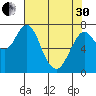 Tongue Point tide chart for Thursday, April 30, 2020