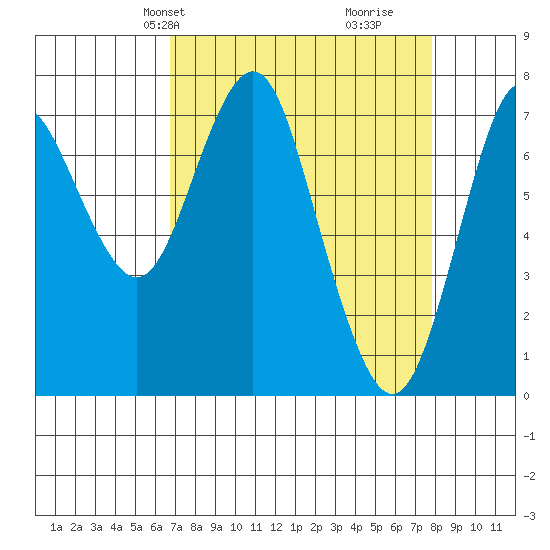 Tongue Point tide chart for Saturday, April 4, 2020