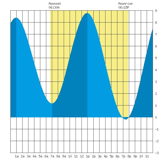Tongue Point tide chart for Monday, April 6, 2020