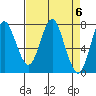 Tongue Point tide chart for Monday, April 6, 2020
