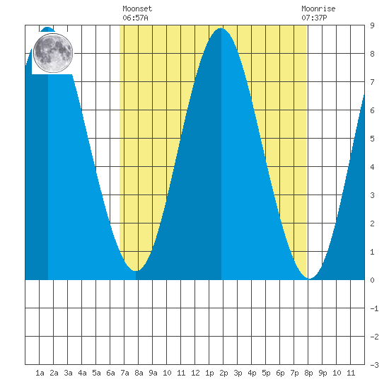 Tongue Point tide chart for Tuesday, April 7, 2020