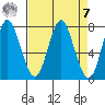 Tongue Point tide chart for Tuesday, April 7, 2020