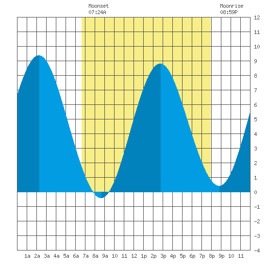 Tongue Point tide chart for Wednesday, April 8, 2020
