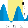 Tongue Point tide chart for Thursday, April 9, 2020