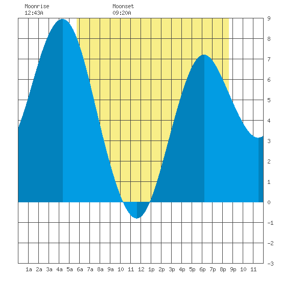 Tongue Point tide chart for Monday, May 11, 2020