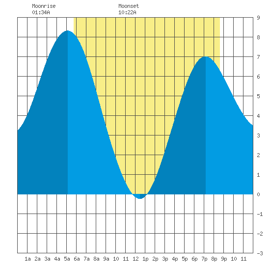 Tongue Point tide chart for Tuesday, May 12, 2020