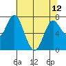 Tongue Point tide chart for Tuesday, May 12, 2020