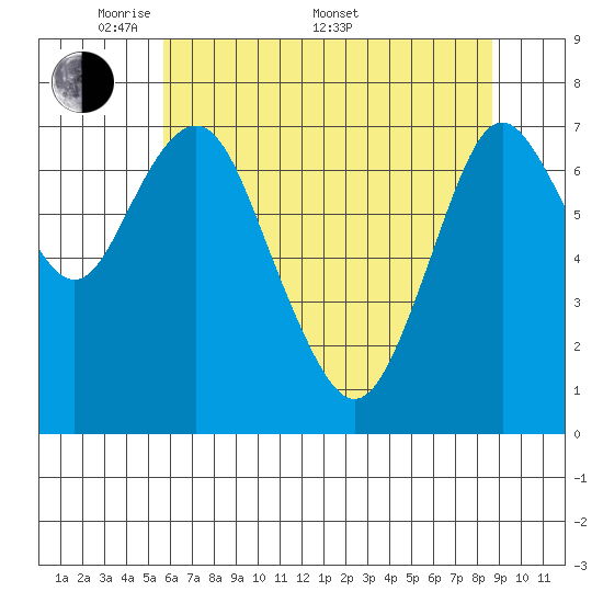 Tongue Point tide chart for Thursday, May 14, 2020